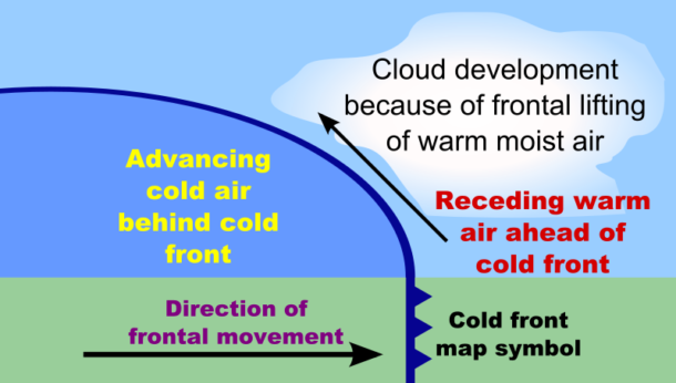 Basic Weather 101: Pressure And Fronts | American Partisan