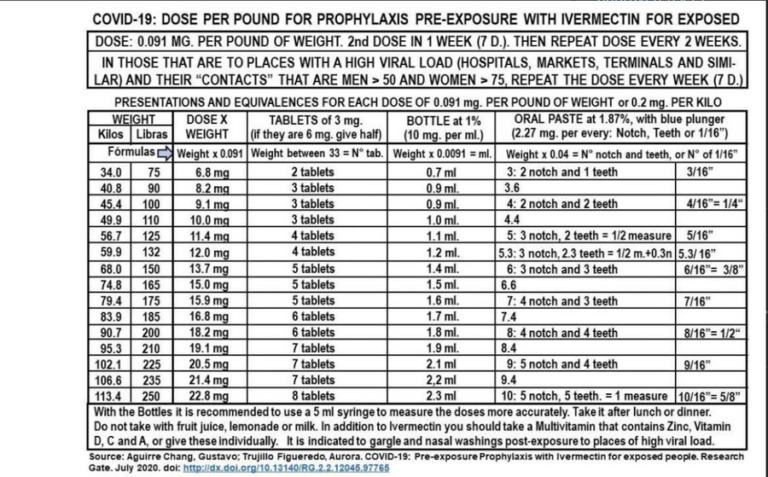 Ivermectin Treatment Protocols | American Partisan